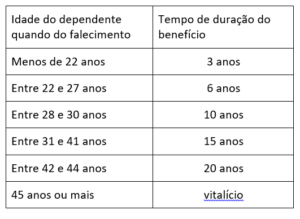 Tabela de pensão por morte